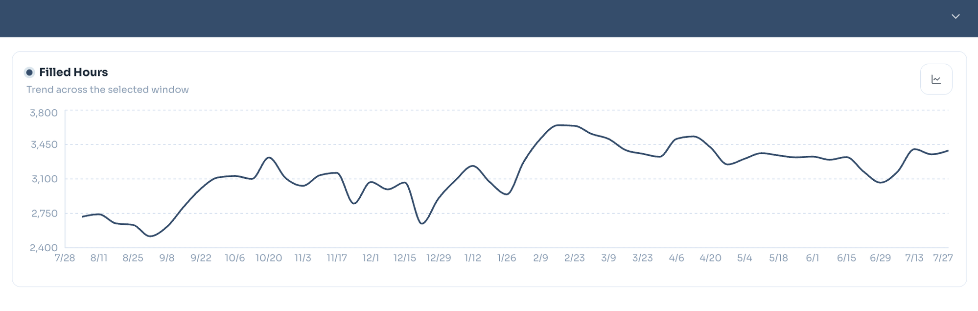 Filled hours trend chart across a full year