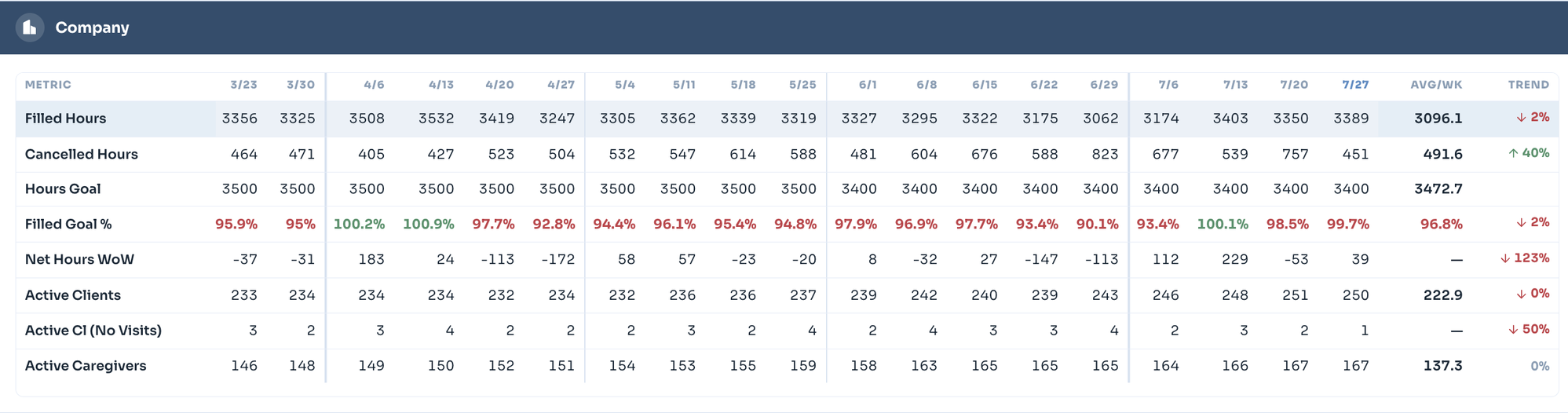 Operator iQ weekly metrics scorecard — filled hours, goals, census, and caregiver counts by week
